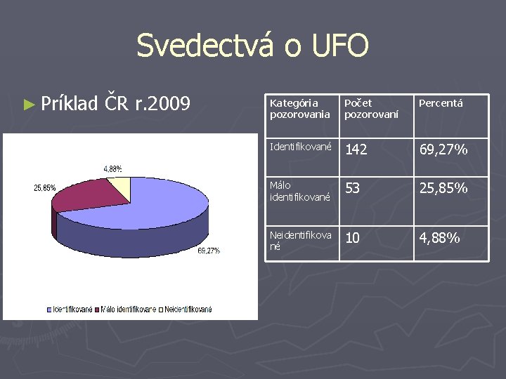 Svedectvá o UFO ► Príklad ČR r. 2009 Kategória pozorovania Počet pozorovaní Percentá Identifikované