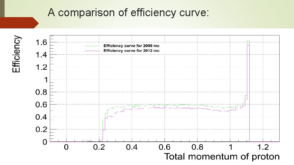 A comparison of efficiency curve: 