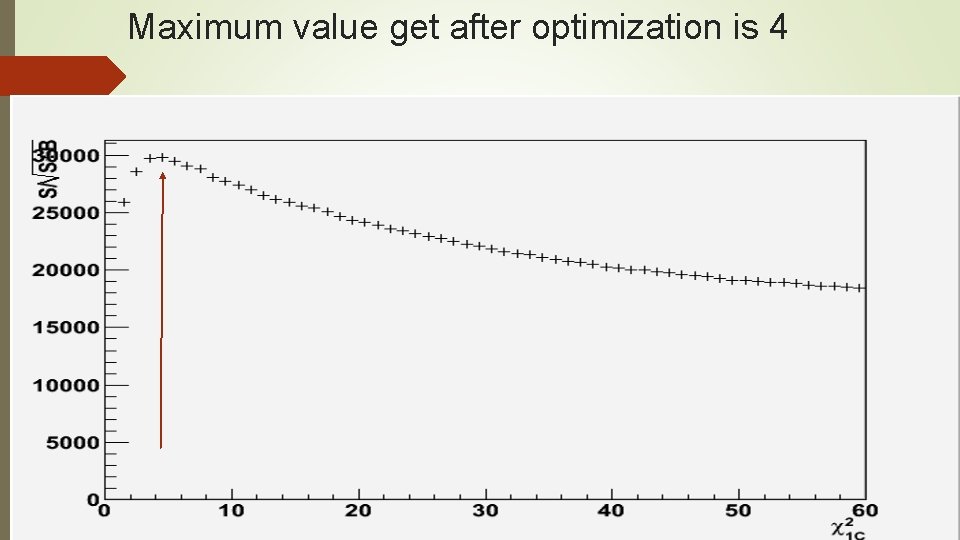 Maximum value get after optimization is 4 