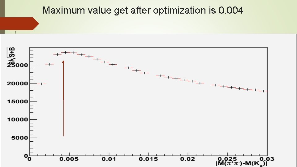 Maximum value get after optimization is 0. 004 