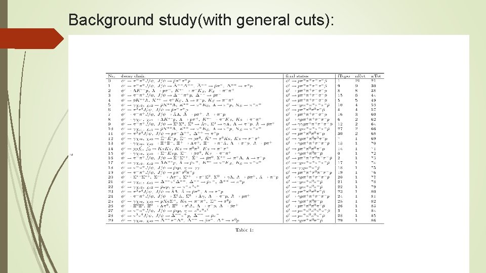 Background study(with general cuts): 