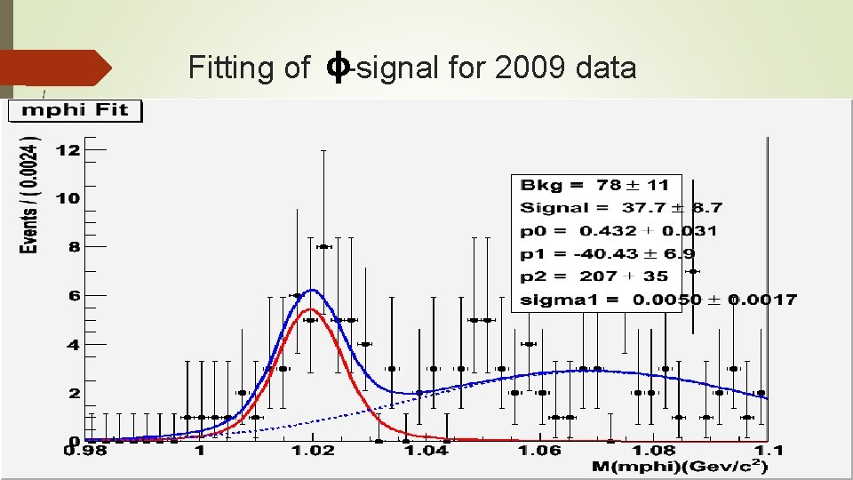 ϕ Fitting of -signal for 2009 data 