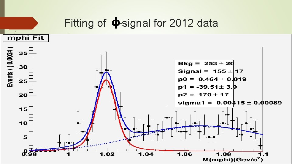 ϕ Fitting of -signal for 2012 data 
