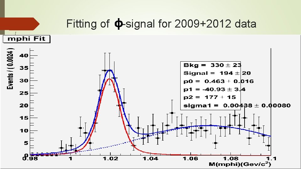 ϕ Fitting of -signal for 2009+2012 data 