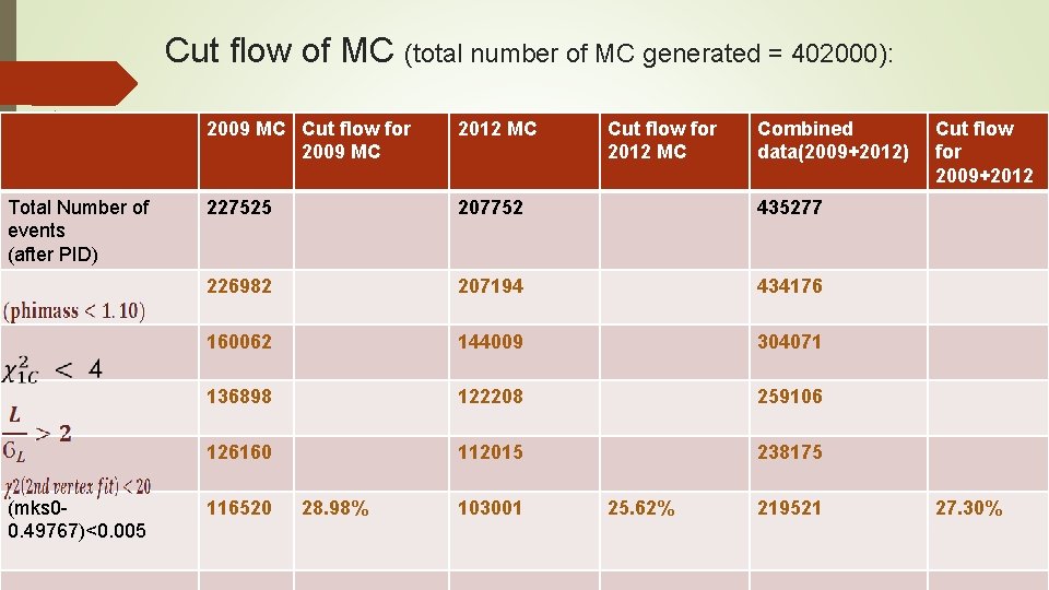 Cut flow of MC (total number of MC generated = 402000): 2009 MC Cut