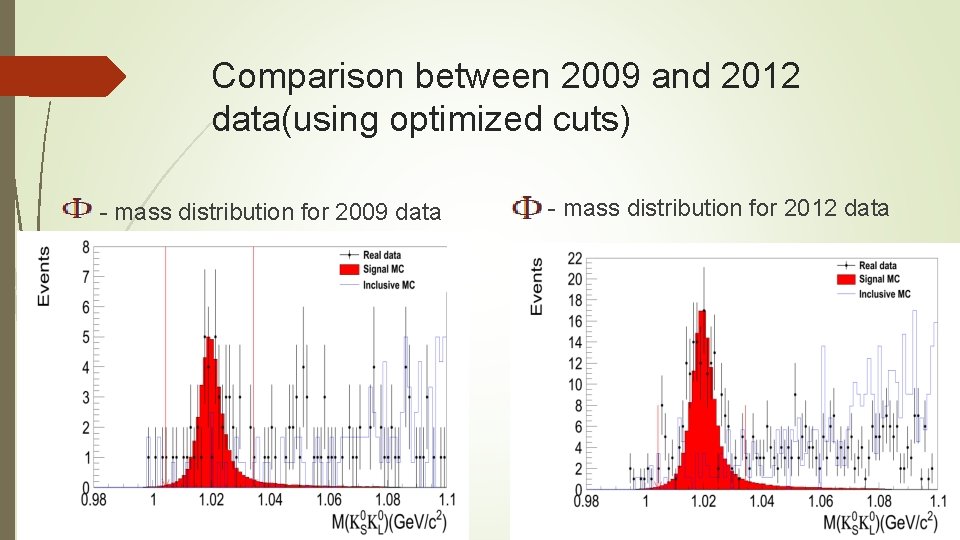 Comparison between 2009 and 2012 data(using optimized cuts) - mass distribution for 2009 data