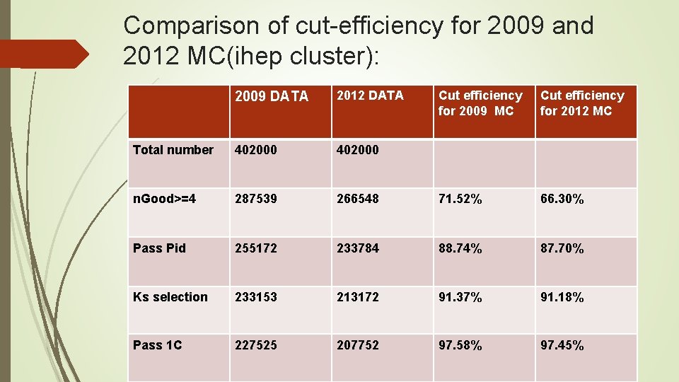Comparison of cut-efficiency for 2009 and 2012 MC(ihep cluster): 2009 DATA 2012 DATA Cut