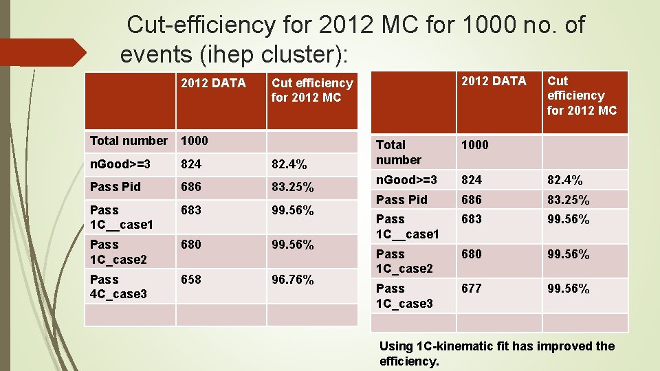  Cut-efficiency for 2012 MC for 1000 no. of events (ihep cluster): 2012 DATA