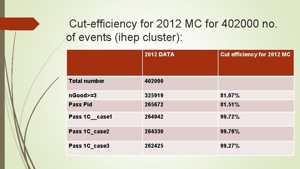  Cut-efficiency for 2012 MC for 402000 no. of events (ihep cluster): 2012 DATA