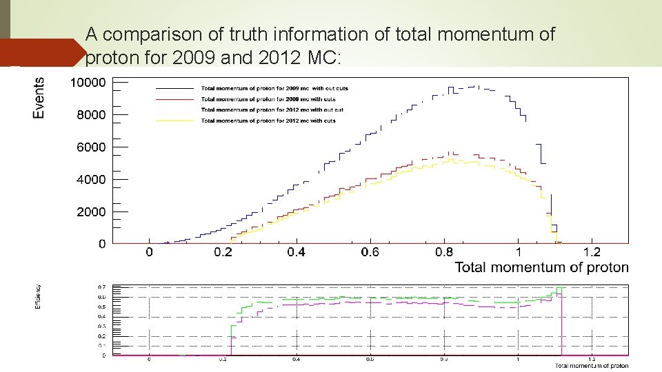 A comparison of truth information of total momentum of proton for 2009 and 2012