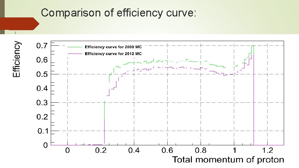 Comparison of efficiency curve: 