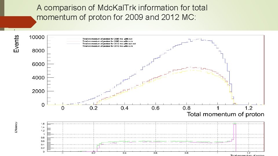 A comparison of Mdc. Kal. Trk information for total momentum of proton for 2009