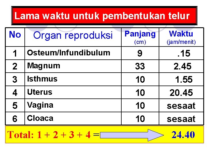 Lama waktu untuk pembentukan telur No 1 2 3 4 5 6 Organ reproduksi