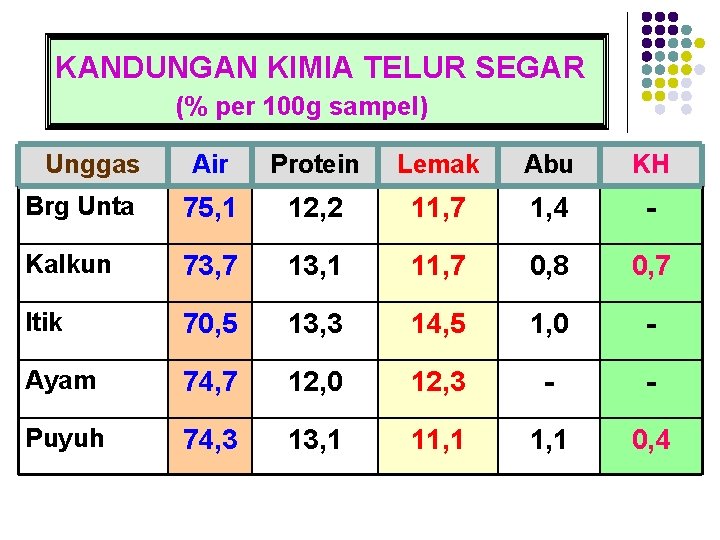 KANDUNGAN KIMIA TELUR SEGAR (% per 100 g sampel) Unggas Air Protein Lemak Abu