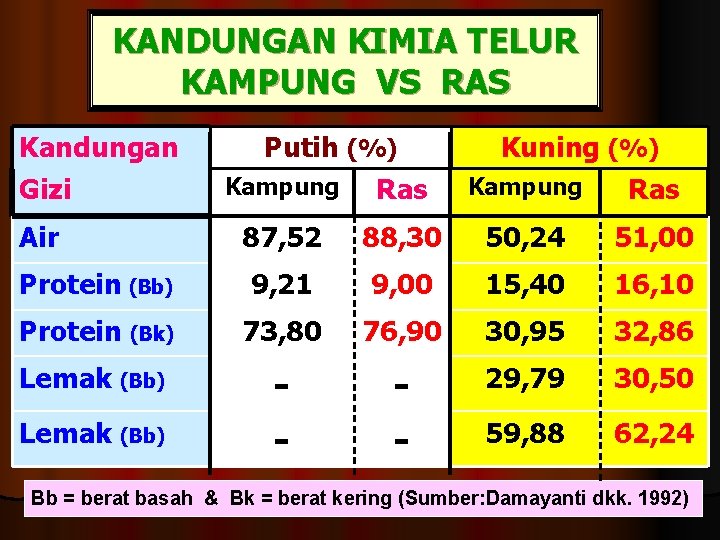 KANDUNGAN KIMIA TELUR KAMPUNG VS RAS Kandungan Putih (%) Kuning (%) Gizi Kampung Ras