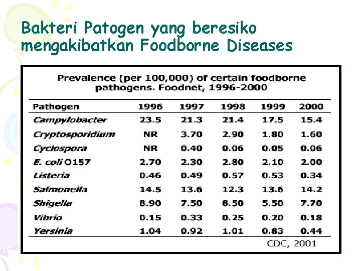 Bakteri Patogen yang beresiko mengakibatkan Foodborne Diseases 