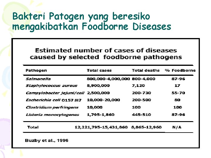Bakteri Patogen yang beresiko mengakibatkan Foodborne Diseases 
