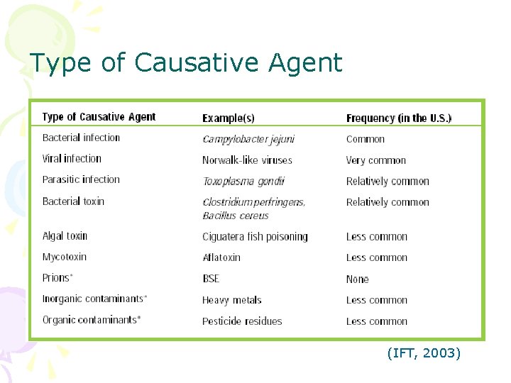 Type of Causative Agent (IFT, 2003) 