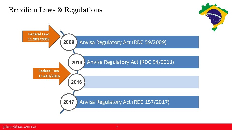 Brazilian Laws & Regulations Federal Law 11. 903/2009 Anvisa Regulatory Act (RDC 59/2009) 2013 Brazilian Laws & Regulations Federal Law 11. 903/2009 Anvisa Regulatory Act (RDC 59/2009) 2013