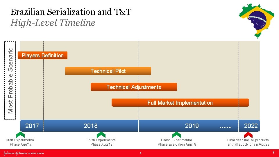 Brazilian Serialization and T&T Most Probable Scenario High-Level Timeline Players Definition Technical Pilot Technical Brazilian Serialization and T&T Most Probable Scenario High-Level Timeline Players Definition Technical Pilot Technical
