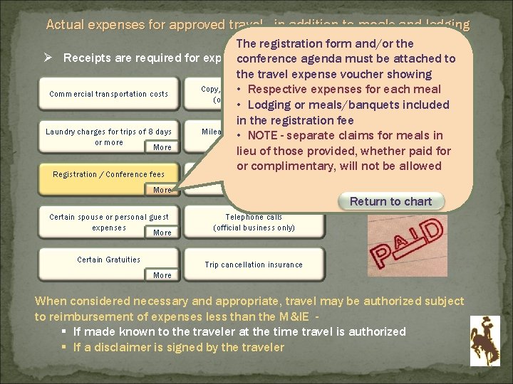 Actual expenses for approved travel - in addition to meals and lodging The registration