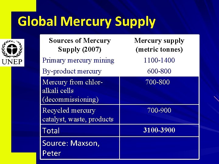 Global Mercury Supply Sources of Mercury Supply (2007) Primary mercury mining By-product mercury Mercury