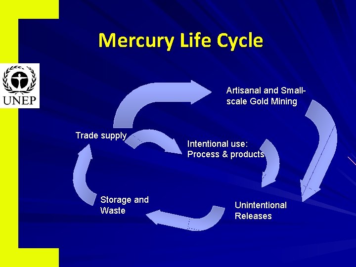 Mercury Life Cycle Artisanal and Smallscale Gold Mining Trade supply Storage and Waste Intentional
