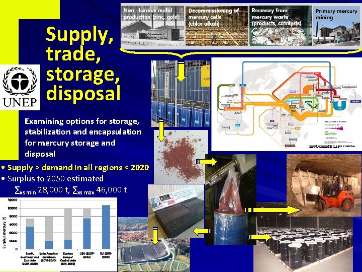 Supply, trade, storage, disposal Examining options for storage, stabilization and encapsulation for mercury storage