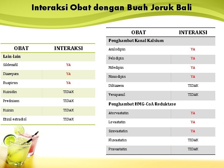 Interaksi Obat dengan Buah Jeruk Bali OBAT INTERAKSI Penghambat Kanal Kalsium OBAT INTERAKSI Lain-lain