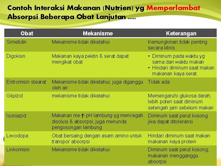 Contoh Interaksi Makanan (Nutrien) yg Memperlambat Absorpsi Beberapa Obat Lanjutan. . . Obat Mekanisme