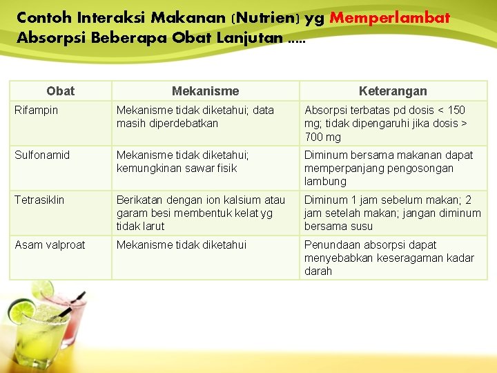 Contoh Interaksi Makanan (Nutrien) yg Memperlambat Absorpsi Beberapa Obat Lanjutan. . . Obat Mekanisme