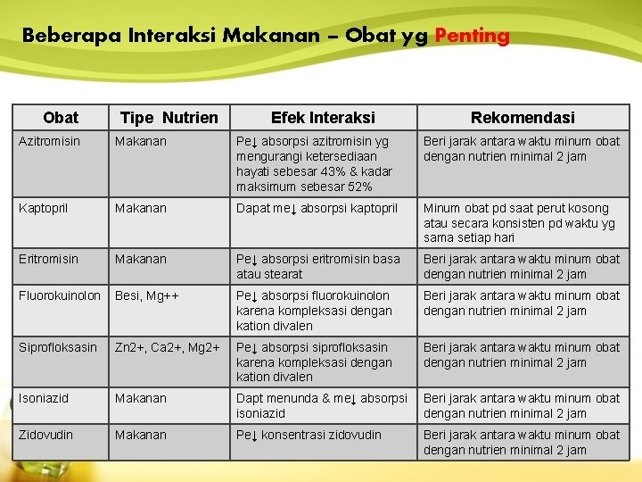 Beberapa Interaksi Makanan – Obat yg Penting Obat Tipe Nutrien Efek Interaksi Rekomendasi Azitromisin