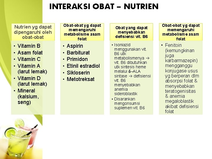 INTERAKSI OBAT – NUTRIEN Nutrien yg dapat dipengaruhi oleh obat-obat Obat-obat yg dapat memengaruhi