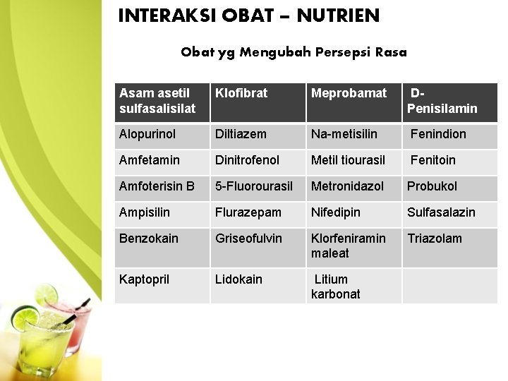 INTERAKSI OBAT – NUTRIEN Obat yg Mengubah Persepsi Rasa Asam asetil sulfasalisilat Klofibrat Meprobamat