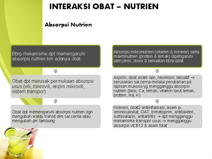 INTERAKSI OBAT – NUTRIEN Absorpsi Nutrien Bbrp mekanisme dpt memengaruhi absorpsi nutrien krn adanya