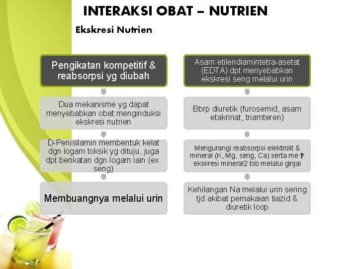 INTERAKSI OBAT – NUTRIEN Ekskresi Nutrien Pengikatan kompetitif & reabsorpsi yg diubah Asam etilendiamintetra-asetat