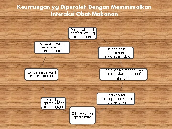 Keuntungan yg Diperoleh Dengan Meminimalkan Interaksi Obat-Makanan Pengobatan dpt memberi efek yg diharapkan Biaya