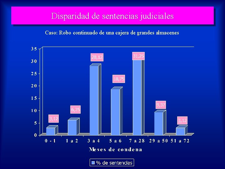Disparidad de sentencias judiciales Caso: Robo continuado de una cajera de grandes almacenes 