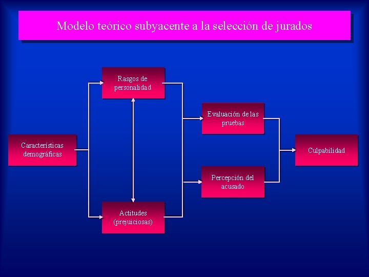 Modelo teórico subyacente a la selección de jurados Rasgos de personalidad Evaluación de las