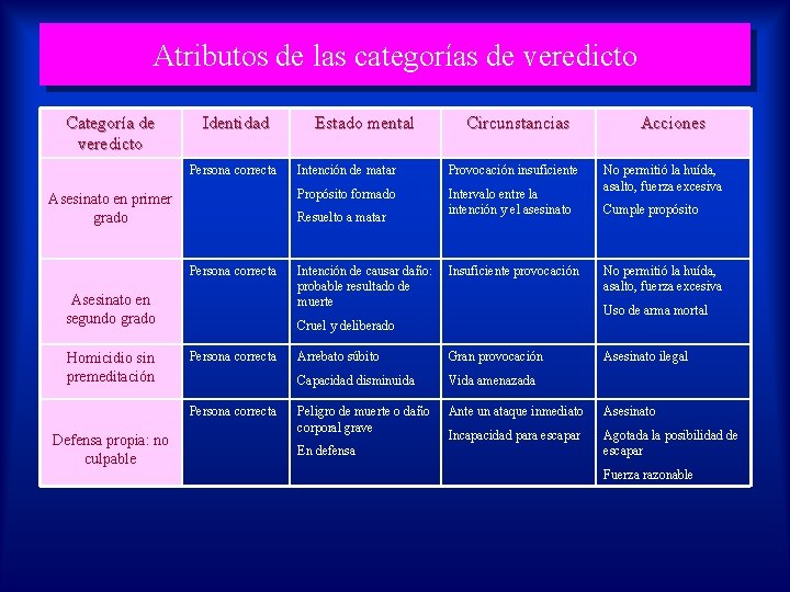 Atributos de las categorías de veredicto Categoría de veredicto Identidad Persona correcta Asesinato en