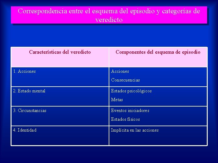Correspondencia entre el esquema del episodio y categorías de veredicto Características del veredicto 1.