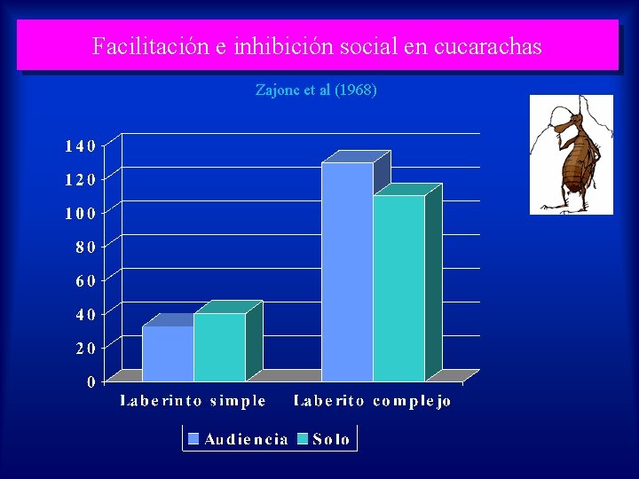 Facilitación e inhibición social en cucarachas Zajonc et al (1968) 