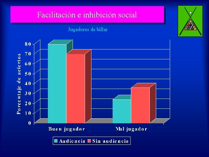 Facilitación e inhibición social Jugadores de billar 