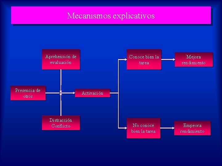 Mecanismos explicativos Aprehensión de evaluación Presencia de otros Conoce bien la tarea Mejora rendimiento