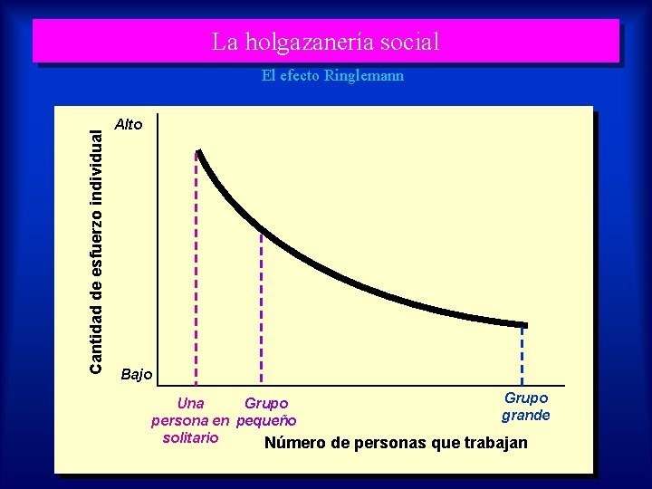 La holgazanería social Cantidad de esfuerzo individual El efecto Ringlemann Alto Bajo Grupo Una