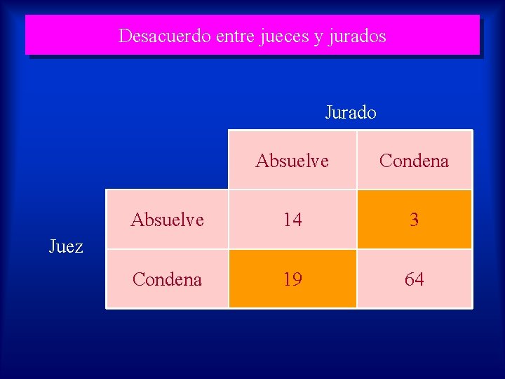 Desacuerdo entre jueces y jurados Jurado Absuelve Condena Absuelve 14 3 Condena 19 64