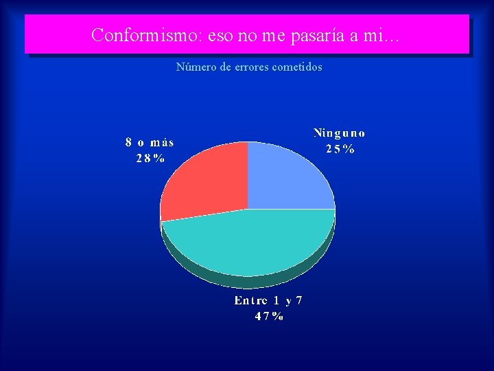 Conformismo: eso no me pasaría a mi… Número de errores cometidos 