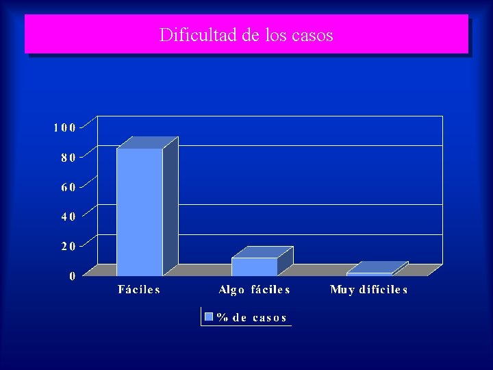 Dificultad de los casos 