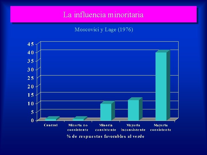La influencia minoritaria Moscovici y Lage (1976) 