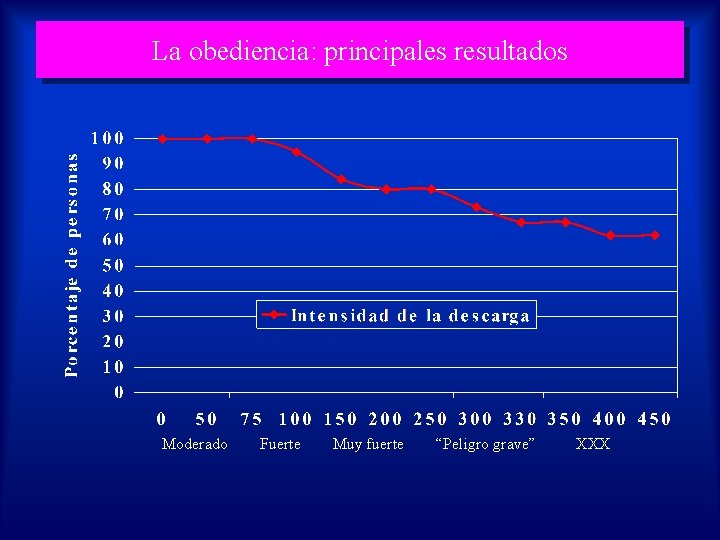 La obediencia: principales resultados Moderado Fuerte Muy fuerte “Peligro grave” XXX 